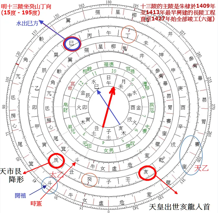 28星宿 - 開禧、時憲羅盤圖