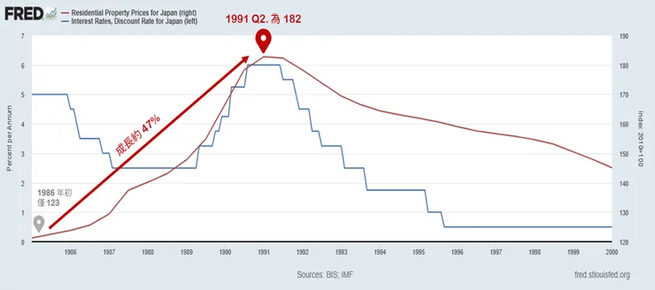 日本住宅房地產價格與利率。資料來源：TradingEconomics