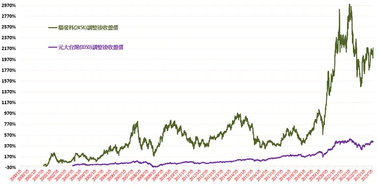 聯發科(2454)與元大台灣50(0050)歷史績效走勢圖