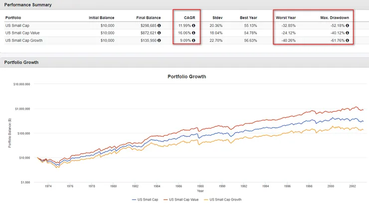1973-2002年小型股&小型價值股&小型成長股績效統計圖