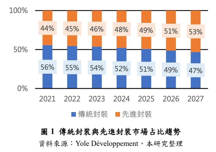 圖表來源：112年半導體先進封裝-國際趨勢與領導廠商技術布局