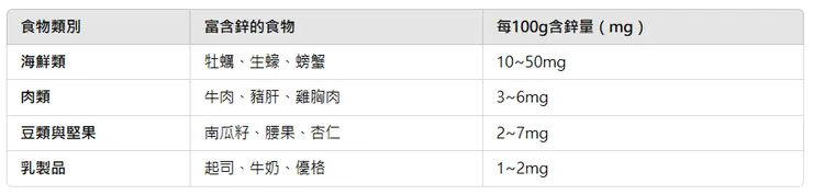 📌 天然食物中的鋅含量排行榜