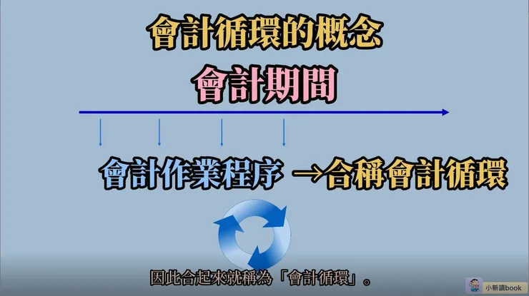 會計作業程序合起來稱為「會計循環」。
