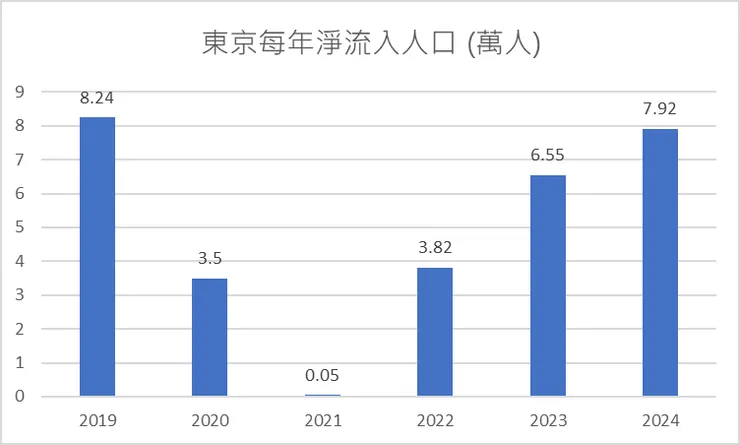 東京都近三年淨流入人口數持續成長