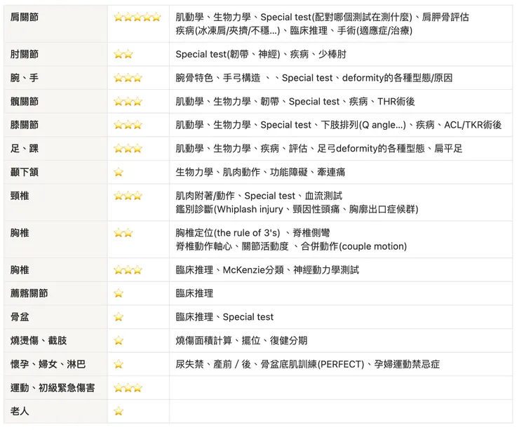 骨科物理治療國考常考重點