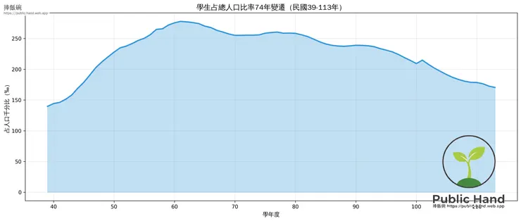 學生占人口比持續下滑,反映台灣人口結構轉變