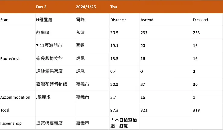 其中一天的路線安排，計畫了想看的景點及想吃的店，並且打算每隔幾天要去門市檢查一下車子。強迫症如我，把每個點之間的距離、爬升及下降都計算出來。