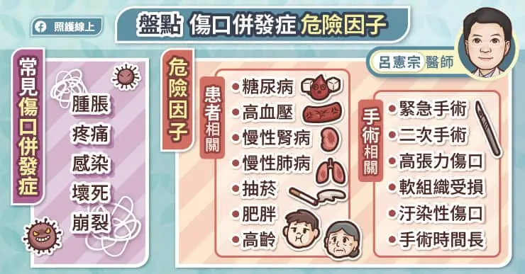 傷口併發症有關的危險因子