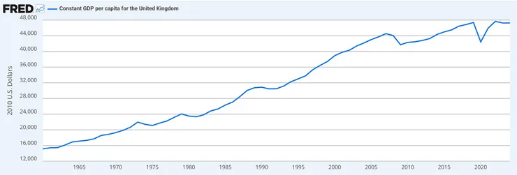英國的實質人均GDP，以2010年美元計