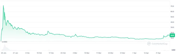 【川普幣價格走勢圖，來源：CoinMarketCap】