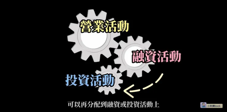 這三項活動就像密合的齒輪一樣，推動公司的運行，少了一個都不行。