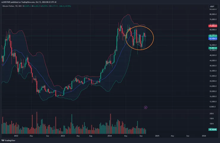 BTC周線&布林通道
