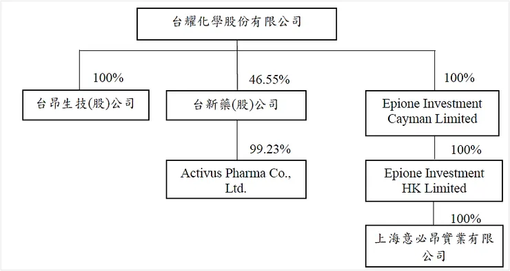 資料來源：台耀2022年報