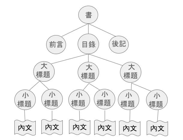 先透過快速翻閱把書的組織架構建立起來