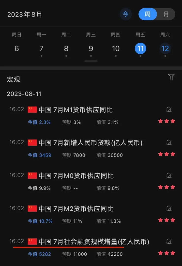 中國七月份社會融資規模暴跌，只有預估的一半不到．且是上個月的一成多而已．