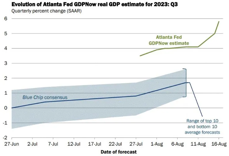 https://www.atlantafed.org/cqer/research/gdpnow (2023/08/17)