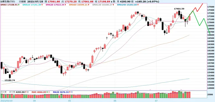 7/25繪, 到底會怎麼走呢? 讓市場給我們答案