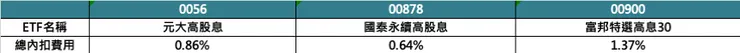 參考各ETF簡式公開說明書,此費用主要參考最近五年度各年費用率,以111年為主。