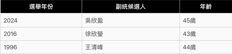 台灣總統選舉前三名最年輕的副總統