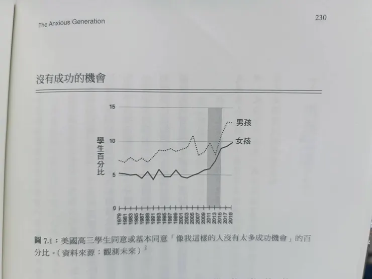 2010年代心理健康狀態出現變化之前，男孩就已經出現與現實世界脫節的跡象。男孩與朋友相處的時間從2000年代初下降，2010年代後則急速下降。青少年對於「像我這樣的人沒有太多成功機會」所做的回應，男孩在1970-2000同意率緩慢上升，到了2010更是快速上升。