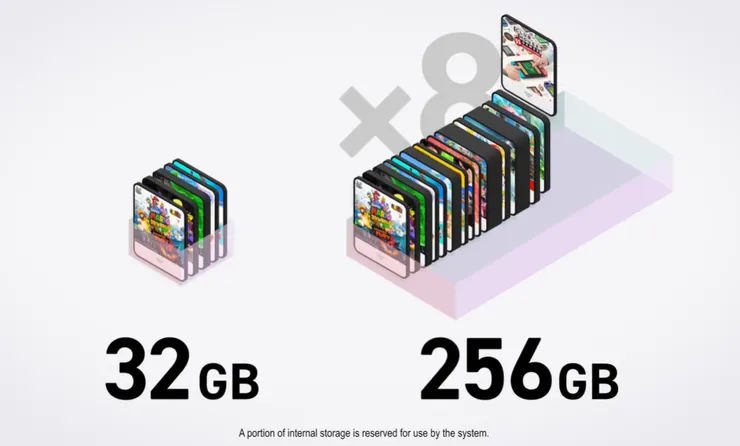 容量擴充到256G，但實際上依舊是不夠用。