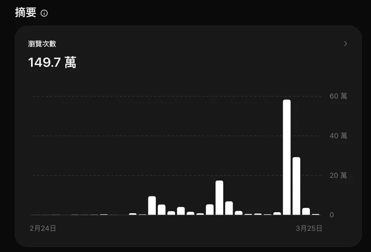 Threads 留言區接球示意：主文 33 萬瀏覽，整串對話拉到更高觸及