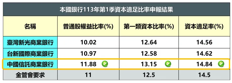 資料來源：金管會銀行局，棒棒的理財失控週記整理