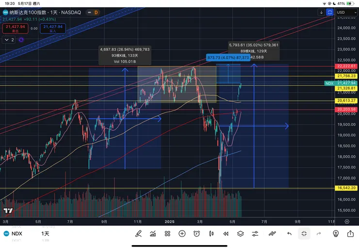 納斯達克一百指數日線