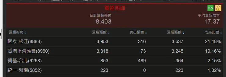 資料來源:元大XQ