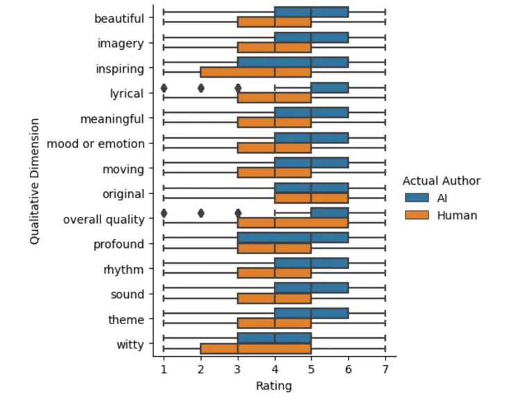 AI 生成詩歌的得分顯著高於人類詩歌,例如:節奏感、美感、意境傳達等。來源:本研究