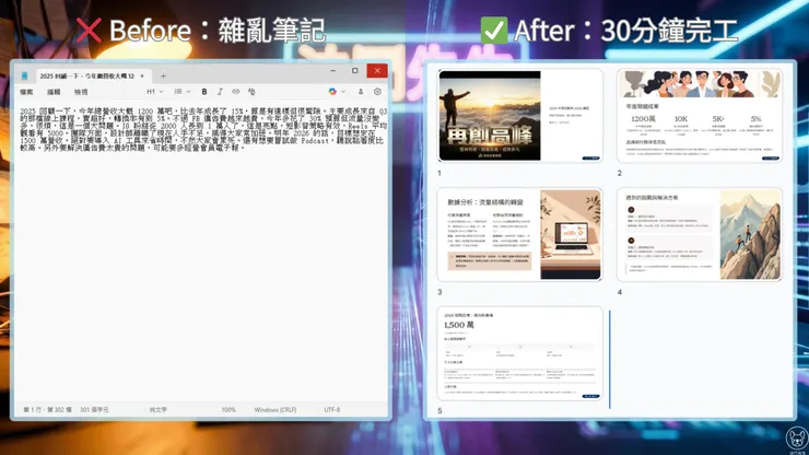 法鬥先生實測 AI 簡報製作 Before vs After 對比圖：左側是雜亂的純文字筆記，右側是透過 Gamma 一鍵生成的高品質簡報網格全覽視圖。