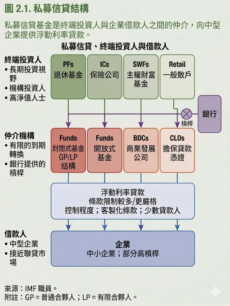 私募信貸結構