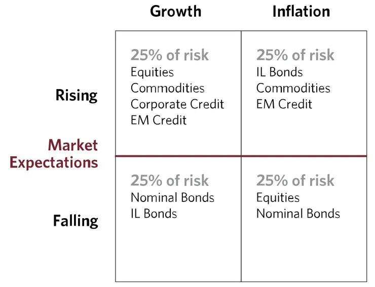 Source: Bridgewater Associates