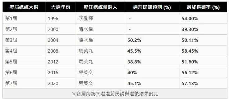 屆總統大選選前民調與選後結果對比