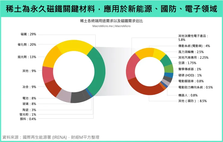 稀土的應用-財金Ｍ平方