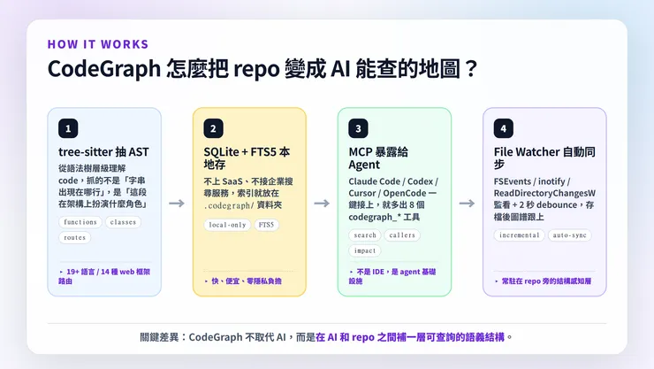 CodeGraph 實測：AI Coding Agent 效率神器，平均省 35% 成本，告別「AI 迷路」