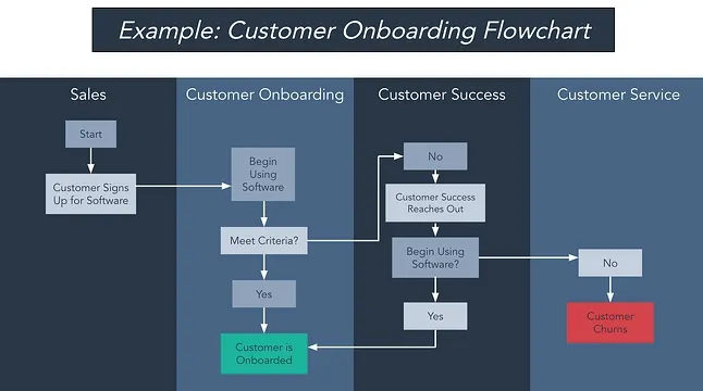 泳道流程圖範例