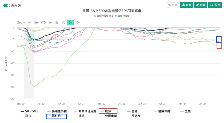 目前美國各類股除了大宗商品與能源板塊，都沒有盈餘下修的衰退跡象