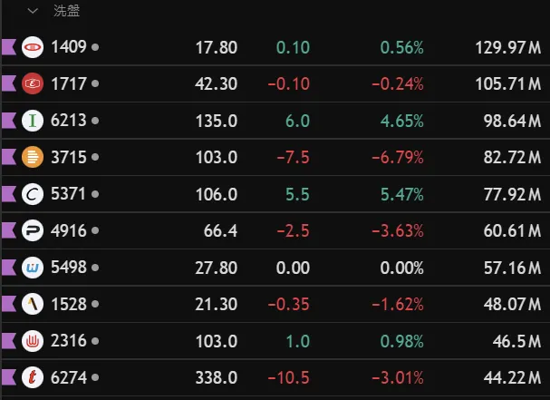 漲停後洗盤標的