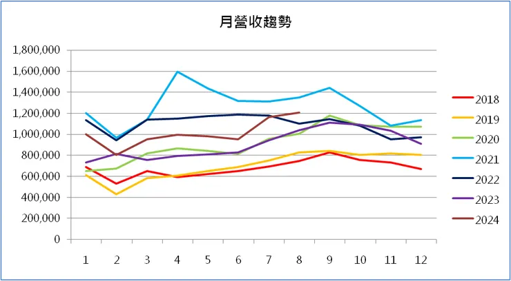 晶技月營收趨勢
