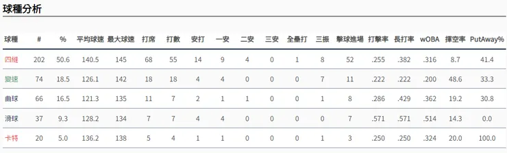 黃群上半季各球種狀況(圖片來源:野球革命)