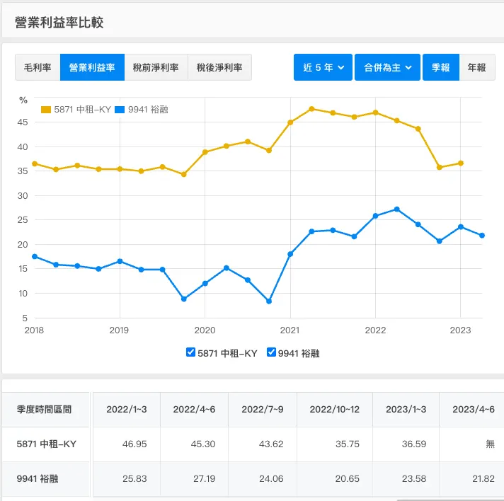 中租/裕融營業利益率比較