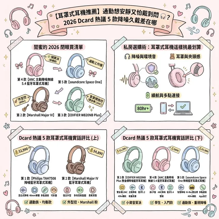 【耳罩式耳機推薦】通勤想安靜又怕戴到悶 🎧？2026 Dcard 熱議 5 款降噪久戴差在哪