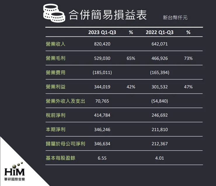 華研Q323合併簡易損益表。資料來源:華研112年法說會簡報