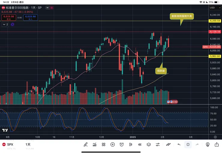 標普五百指數日線