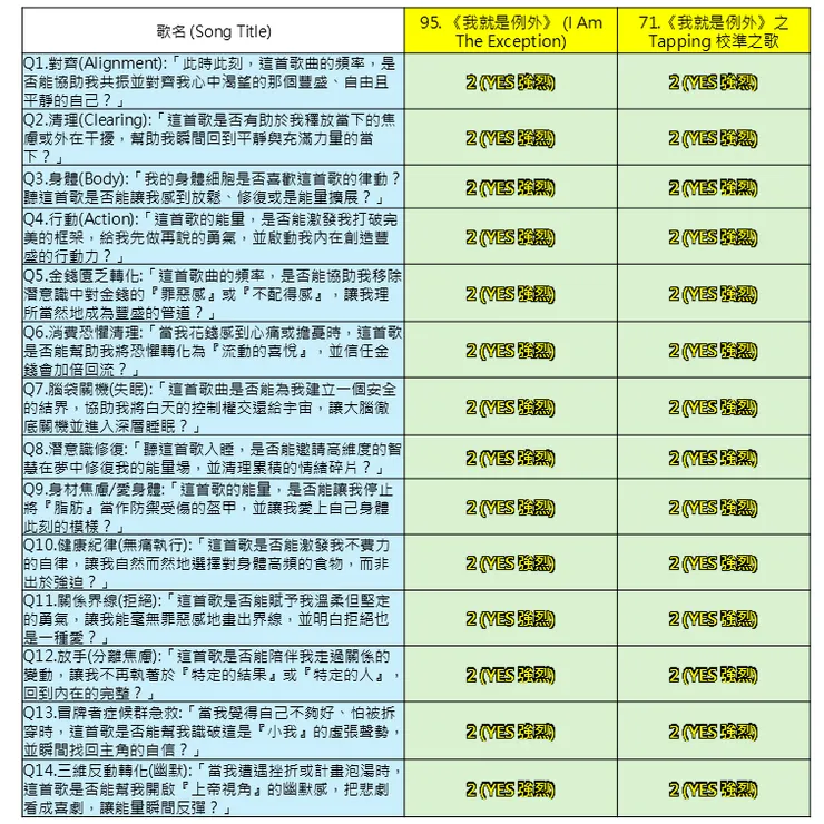 這張圖表顯示了 No. 71 與 No. 95 在 14 項能量指標中同時觸發的強烈共振狀態。這代表這份特調具備 14 倍強度的全域覆蓋感,能協助你對所有不符合理想的 3D 限制行使「絕對否決權」,讓意識從根源處重寫現實。