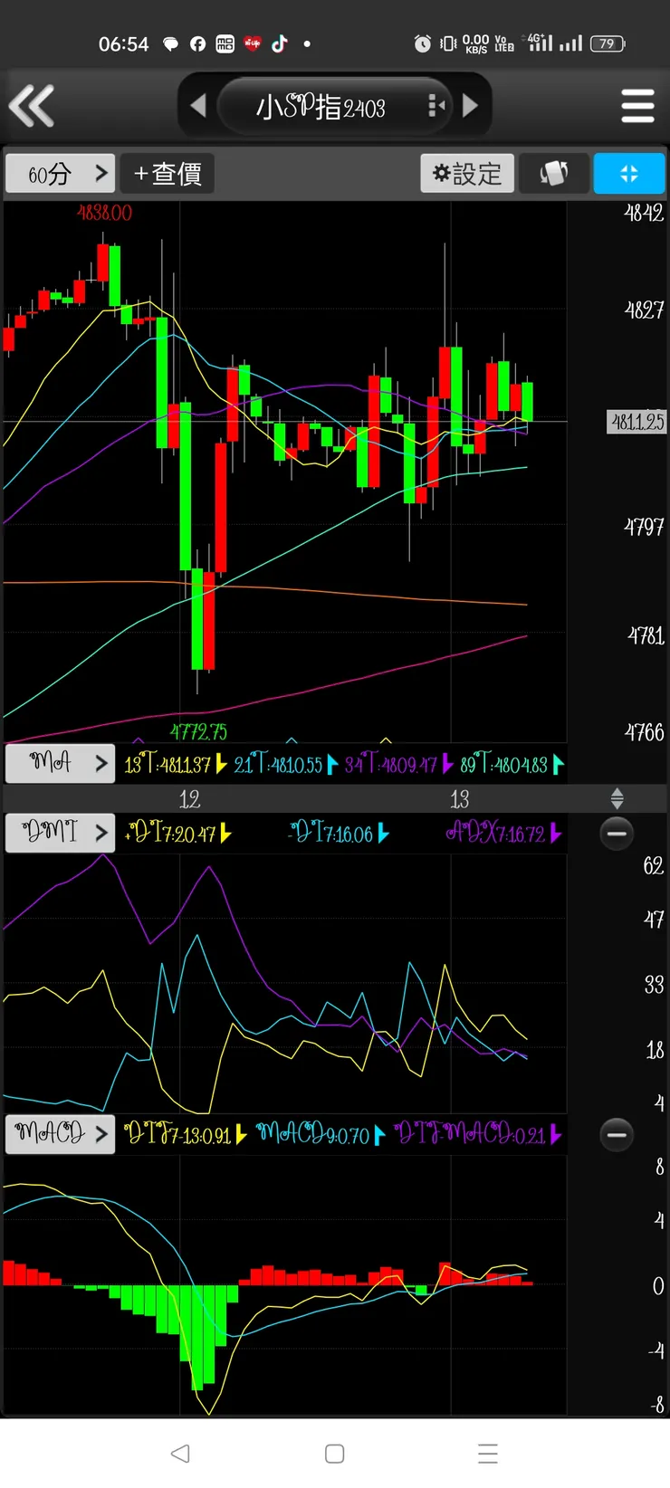 60k多空力道大減，美股盤前剩9菜亂猜，主力與機器短線調節
