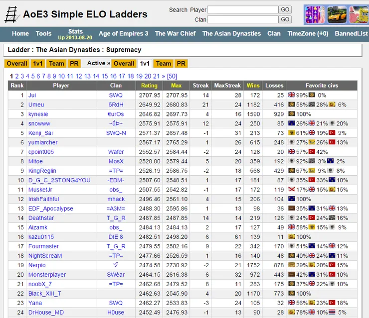 上次是2014年單挑拿到世界第一