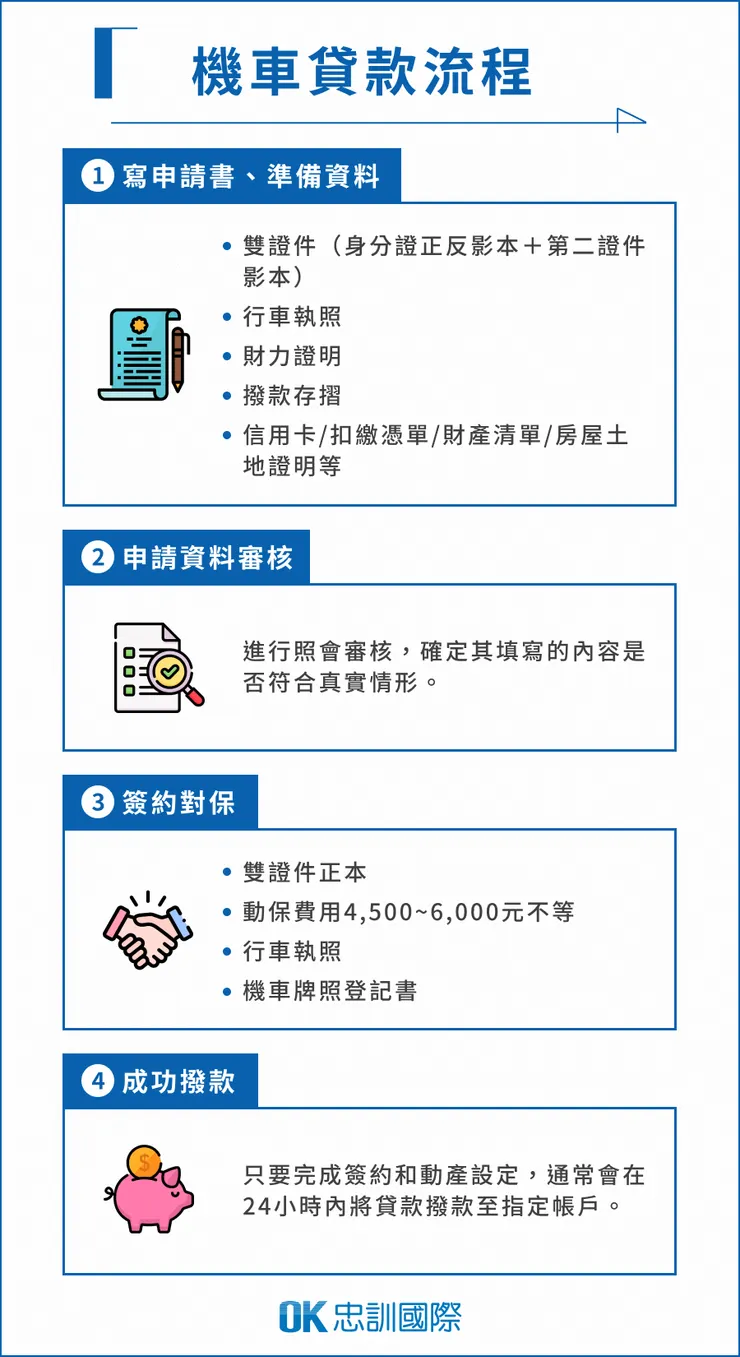 5分鐘如何快速線上申請機車貸款流程（原圖引用至OK忠訓國際官方）