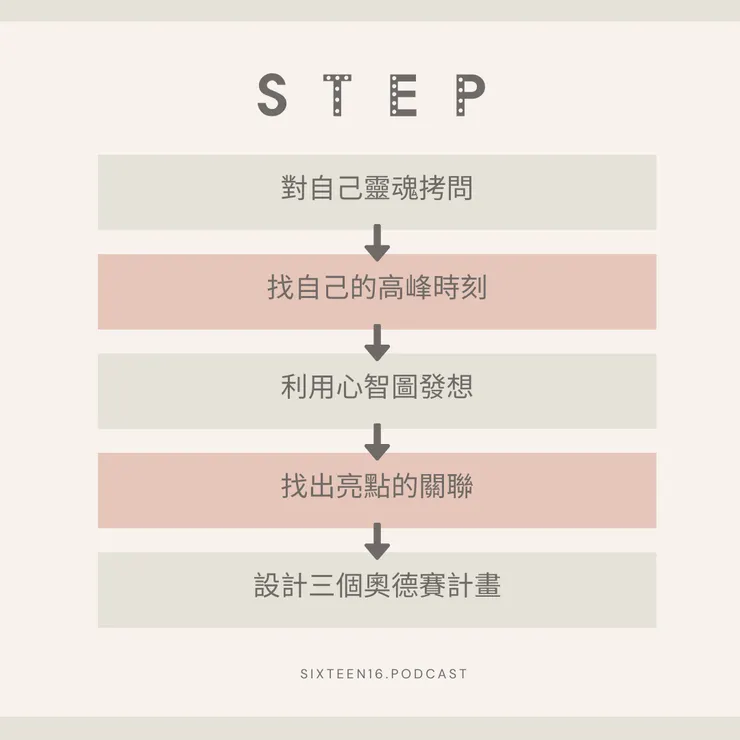 整理自【做自己的生命設計師】